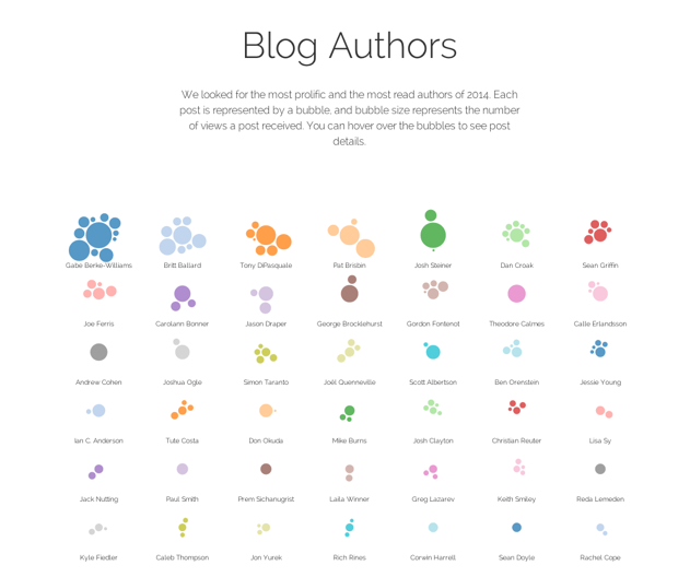 thoughtbot's most popular blog posts in 2014
